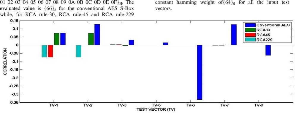 Figure 2: Correlation Immunity analysis 
