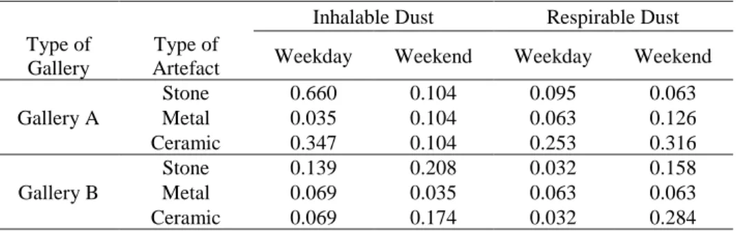 Table 2: The mass concentration of inhalable and respirable dust collected from stone,  metal and ceramic artefact 