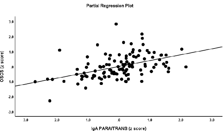 Figure 1. Partial regression plot of the general factor (GF) OSOS (overall severity of schizophrenia) on IgA to paracellular / transcellular (PARA/TRANS) ratio