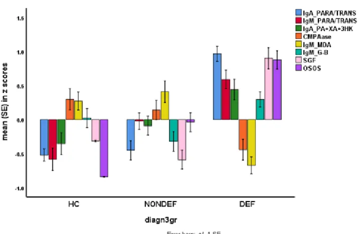 Figure 2. Mean (SE) values of all biomarkers, the OSOS (overall severity of schizophrenia) 