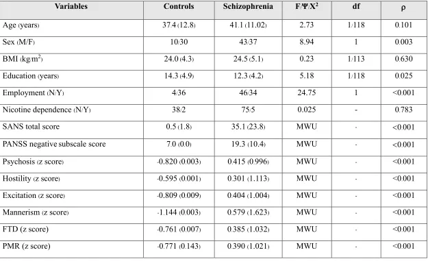 Table 1. Demographic and clinical data in normal controls and schizophrenia patients 