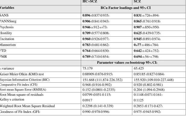 Table 3. Results of Exploratory Factor Analysis (EFA) performed on the eight key symptom dimensions of schizophrenia 