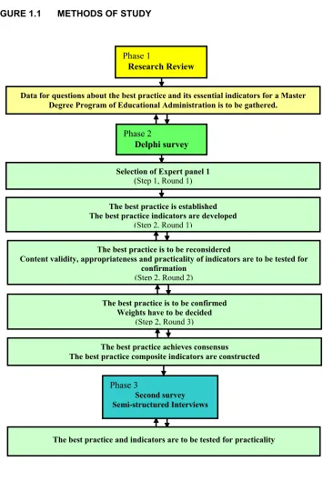 FIGURE 1.1 METHODS OF STUDY 