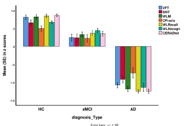 Figure 1. Mean )SE( values of the z scores of the CERAD tests and the total CERAD score 