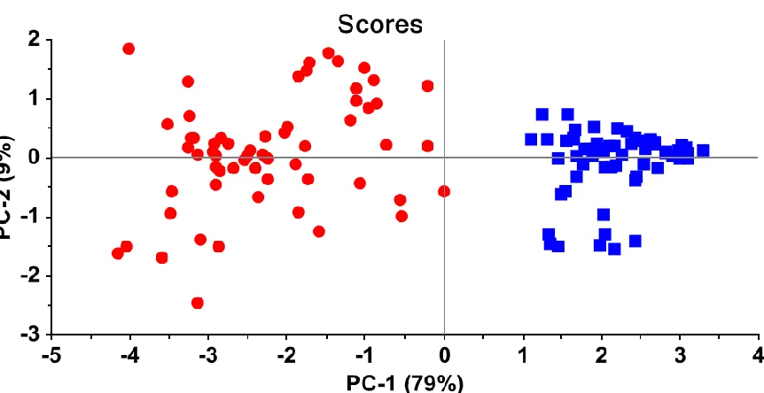 Figure 2. Principal Component )PC( plot )PC1 vs PC2( performed using CERAD data from 