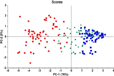 Figure 3. Principal Component )PC( plot using CERAD data from controls )blue squares( and 