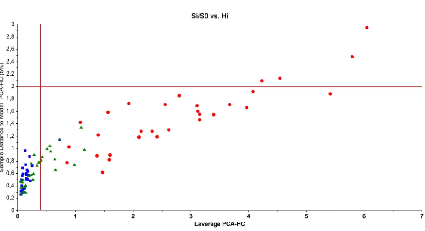 Figure 8. Si/S0 versus Hi plot with distances of the subjects in the calibration sets of patients 