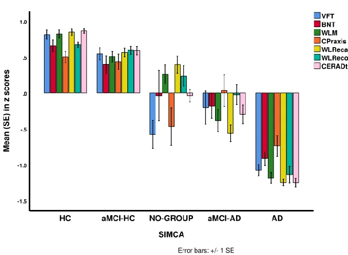 Figure 9. Mean )SE( values of the z scores of the CERAD tests and the total CERAD score 