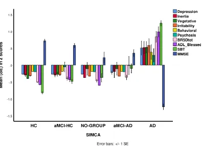 Figure 10. Mean )SE( values of the z scores of the CERAD tests and the total CERAD score 
