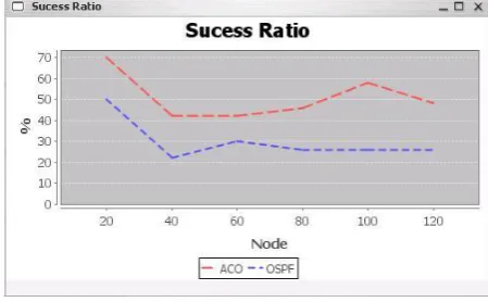 Fig 5: Energy consumption between ACO and OSPF 