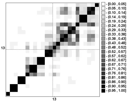 Figure 7: Matrix of w-correlations for the 24 reconstructed components.