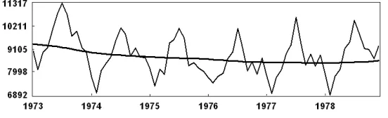 Figure 8: Trend extraction (ﬁrst eigentriple).