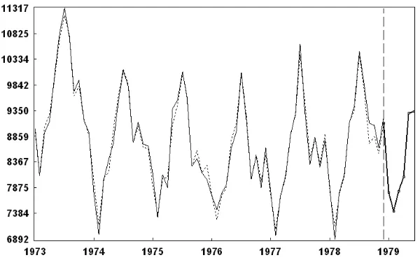Figure 14: Original series (solid line), reconstructed series (dottedline) and the 6 forecasted data points of 1979.