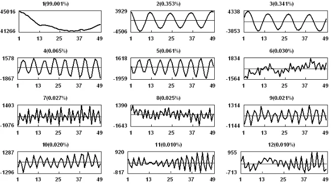 Figure 2: Principal components related to the ﬁrst 12 eigentriples.