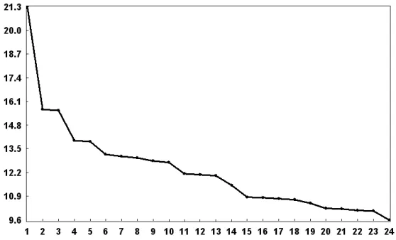 Figure 3: Logarithms of the 24 eigenvalues.