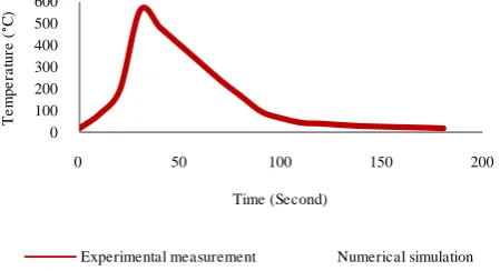 Figure 2. Temperature profiles obtained from experimental and numerical works for a sample point located on the bottom surface under the heat line
