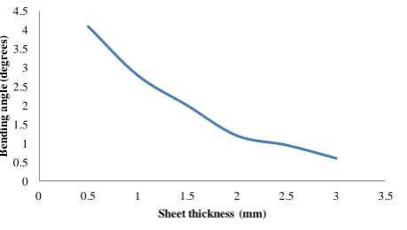 Figure 6. Effect of sheet thickness on the obtained banding angle in laser bending process