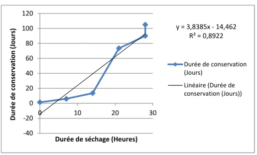 Fig. 8. Evolution de la durée de conservation en fonction de la durée de séchage 