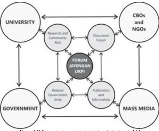 Figure 4 Collaborative Arrangement of various Institutions in JKP 