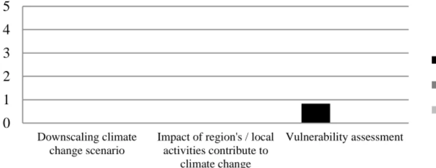 Figure 19: Plan quality for analysis component 012345Downscaling climatechange scenario