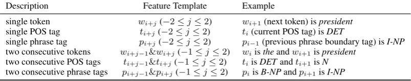 Table 3: Long-range feature templates. r and s are the indices of the ﬁrst word and the last word of therelation descriptor, respectively.