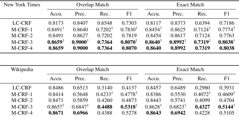 Table 5: Comparison of different methods on the New York Times data set and Wikipedia data set