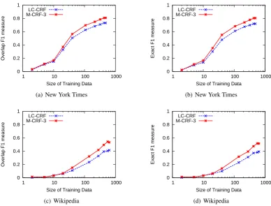 Figure 1: Performance of LC-CRF and M-CRF-3 as the training data size increases.