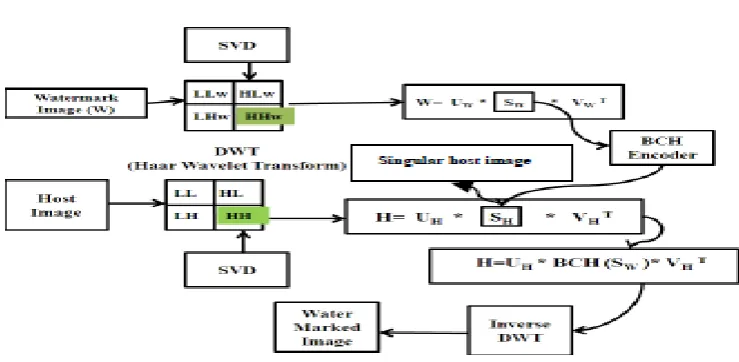 Fig 2: Proposed EHDWS watermark embedded scheme 