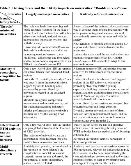 Table 3: Driving forces and their likely impacts on universities: “Double success” case 