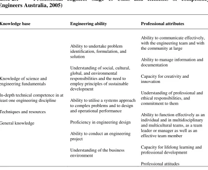 Table 2.1 Professional engineer stage 1: Units and elements of competency (Engineers Australia, 2005) 
