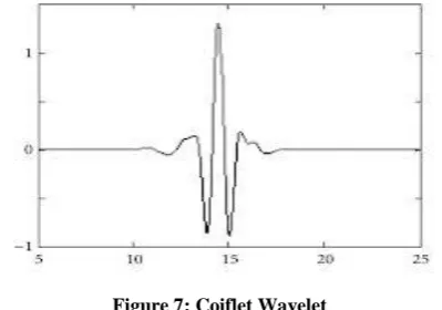 Figure 7: Coiflet Wavelet 