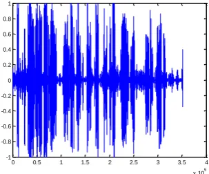 Figure 8: Plot of Original Telephonic Speech Signal 