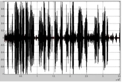 Figure 10: Comparison of Denoised & Original Telephonic Speech Signal for WT at (Sym 20, N=2) 