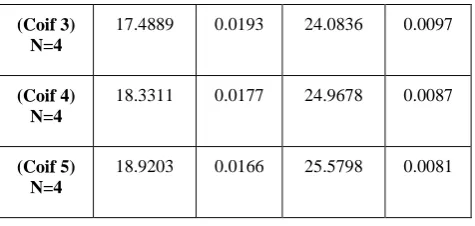 Figure 12: Comparison of Denoised & Original Telephonic Speech Signal for WPT at (Sym 20, N=2) 