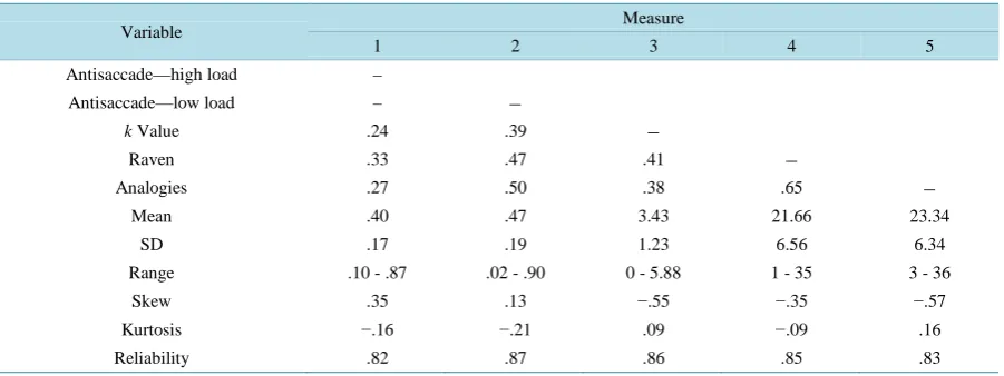 Table 1. Descriptive statistics, reliabilities and correlation matrix for measures used in Study 1