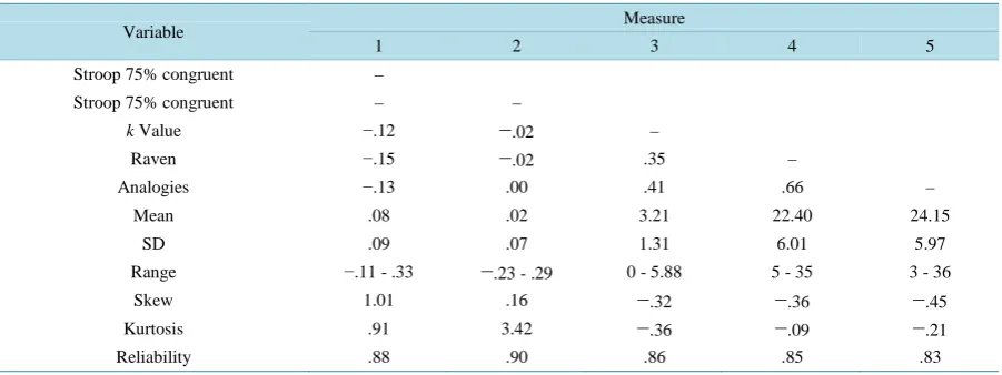 Table 2. Descriptive statistics, reliabilities and correlation matrix for measures used in Study 2