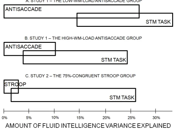 Figure 1. The amounts of variance in fluid reasoning uniquely and jointly explained by attention control (boxes on the left) and STM tasks (boxes on the right), in Studies 1 and 2