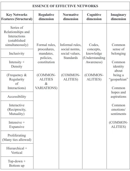 Table 1  :   Essence of Networks for Effective Langkawi Geopark Development