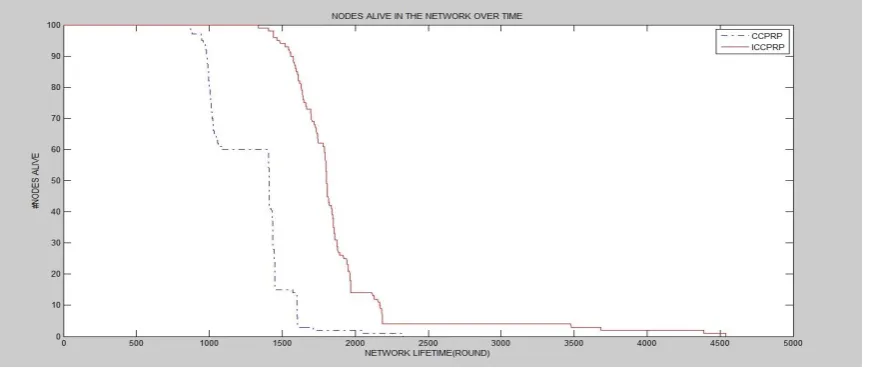 Figure 5.1 No. of nodes alive Vs No. of rounds (two level heterogeneity) 