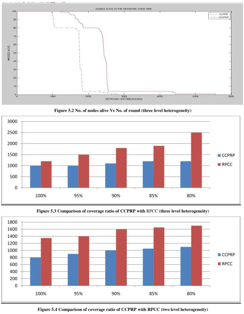 Figure 5.4 Comparison of coverage ratio of CCPRP with RPCC (two level heterogeneity) 