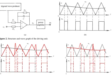 Figure 1. The system principle and structure frame diagram of transistor type. 