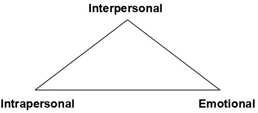 Figure 10: Interrelatedness of intelligences that work with organisational 