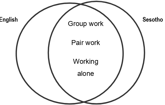 Figure 4-Learner-centred strategies identified by learners in the two languages-