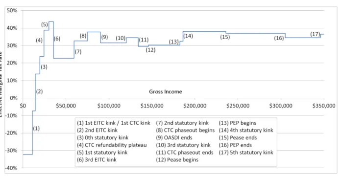 Figure 1: Kinks faced by a single parent with two children in 2005