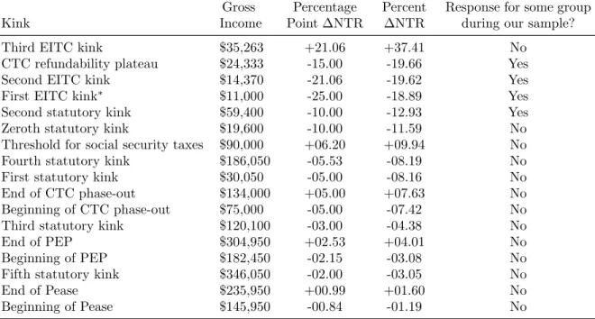 Table 2: Kinks faced by a single parent with two children in 2005, ranked by size Gross Income Percentage Point ΔNTR PercentΔNTR