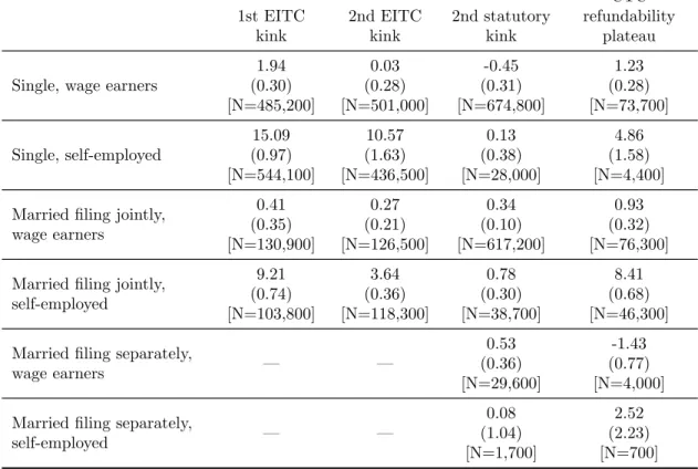Table 3: Bunching coefficients calculated at four kinks in 2011 CTC refundability plateau1st EITCkink2nd EITCkink2nd statutorykink