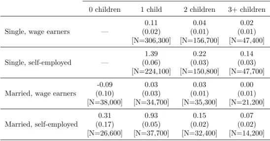 Table 6: Observed elasticities at the first two EITC kinks in 2011