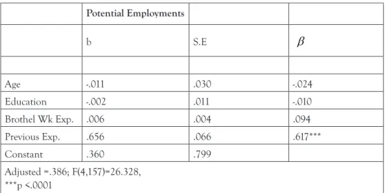 Table 3 Summary of multiple regression analysis for age, education, brothel work experience, and  previous experience predicting potential number of employments in different forms of prostitution  (N = 162) Potential Employments b S.E  Age -.011 .030 -.02