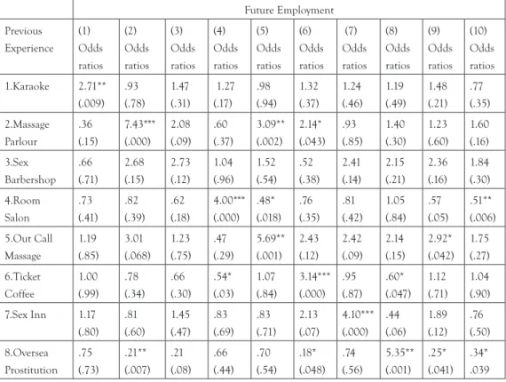 Table 4 Logistic regression predicting future employments within 10 types of prostitution
