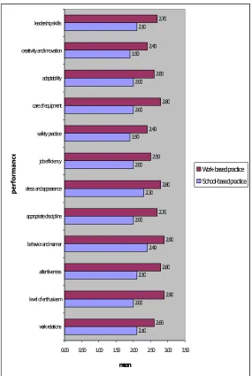 Figure 4  Means of student performance at school 